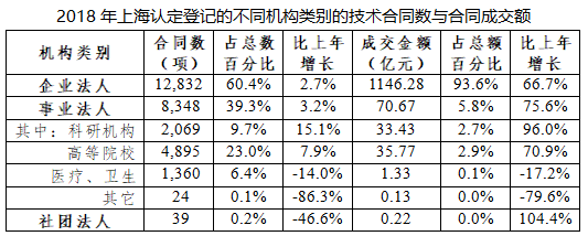 行業(yè)資訊 | 2018上海科技成果轉(zhuǎn)化白皮書(shū)Unit3 市場(chǎng)、載體、服務(wù)——這些你值得了解